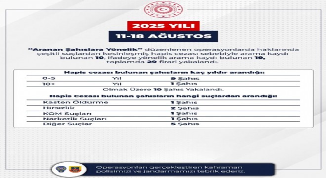 Aranan 29 firari yakalandı