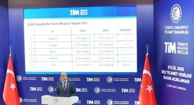 Erzurum'dan 9 ayda 19 sektör ihracat yaptı