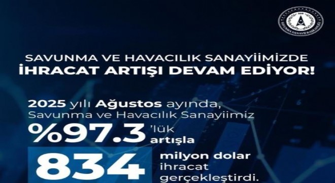 Savunma Sanayisi ihracatında yüzde 97.3'lük artış